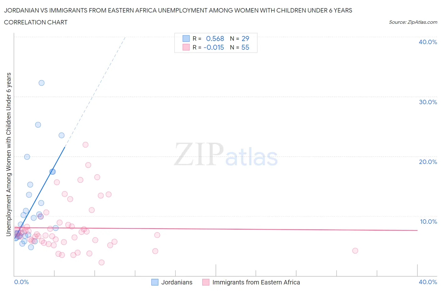 Jordanian vs Immigrants from Eastern Africa Unemployment Among Women with Children Under 6 years