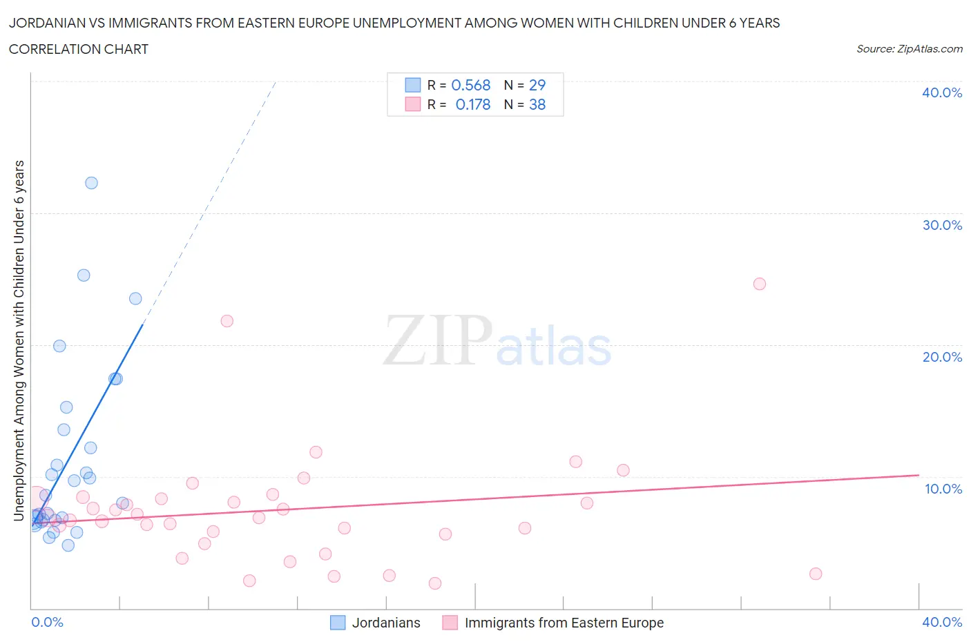 Jordanian vs Immigrants from Eastern Europe Unemployment Among Women with Children Under 6 years