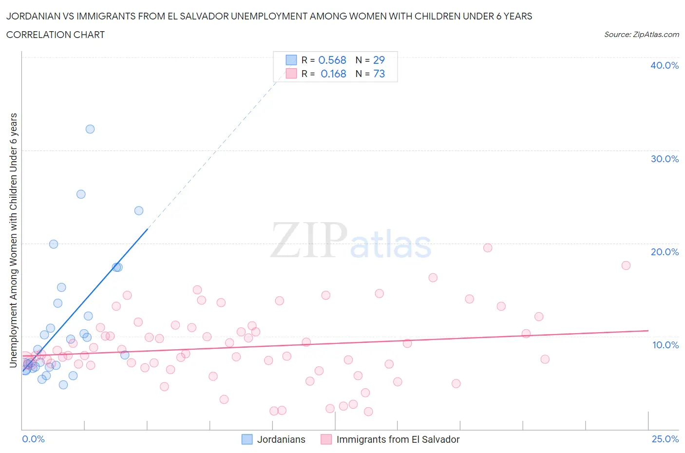 Jordanian vs Immigrants from El Salvador Unemployment Among Women with Children Under 6 years
