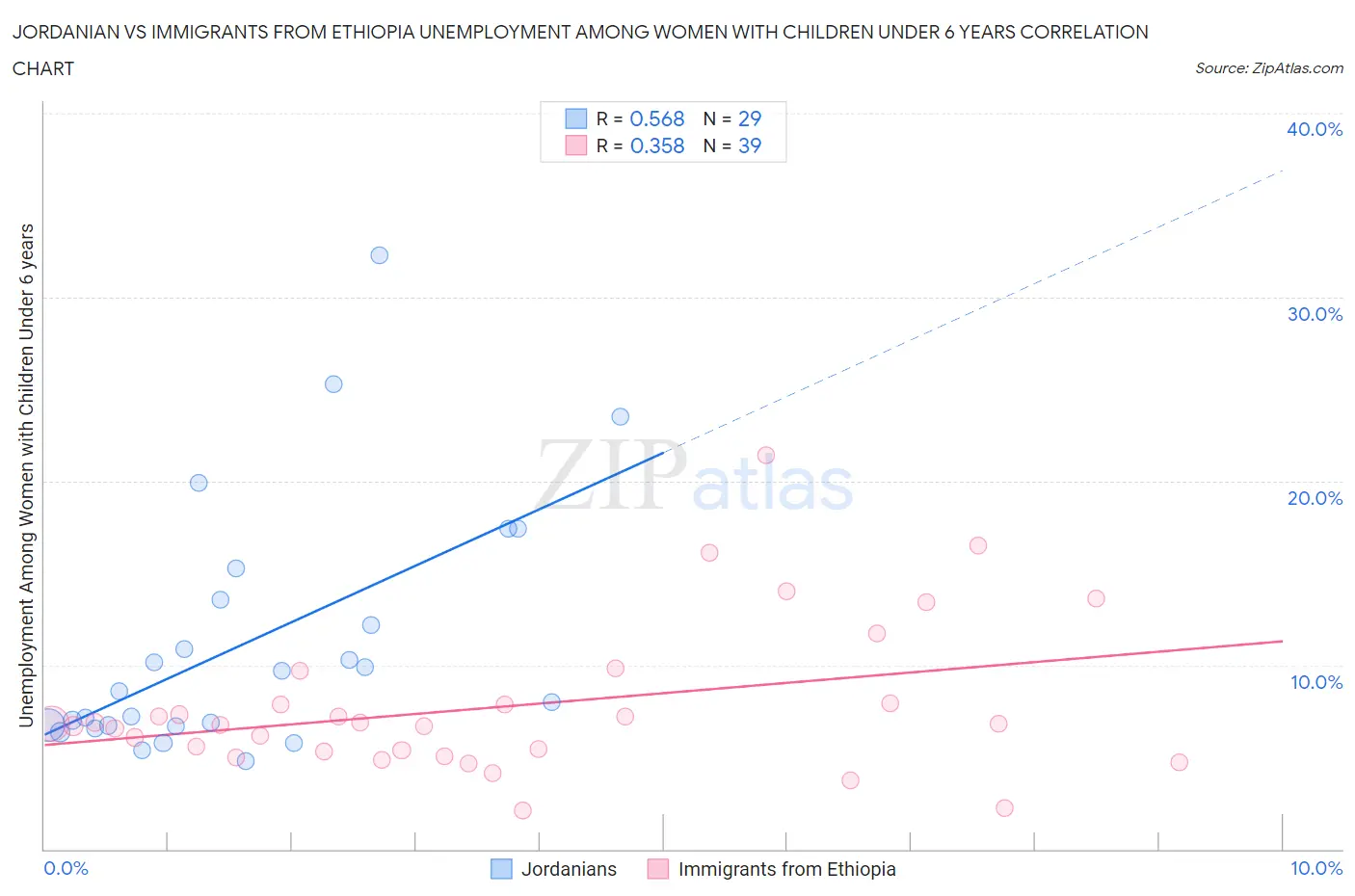 Jordanian vs Immigrants from Ethiopia Unemployment Among Women with Children Under 6 years