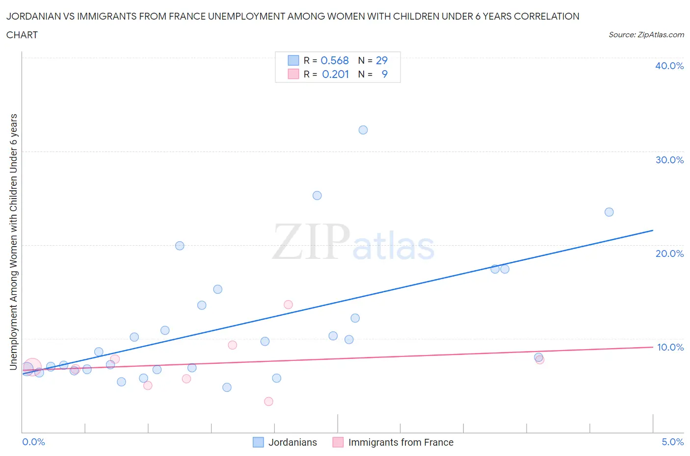 Jordanian vs Immigrants from France Unemployment Among Women with Children Under 6 years