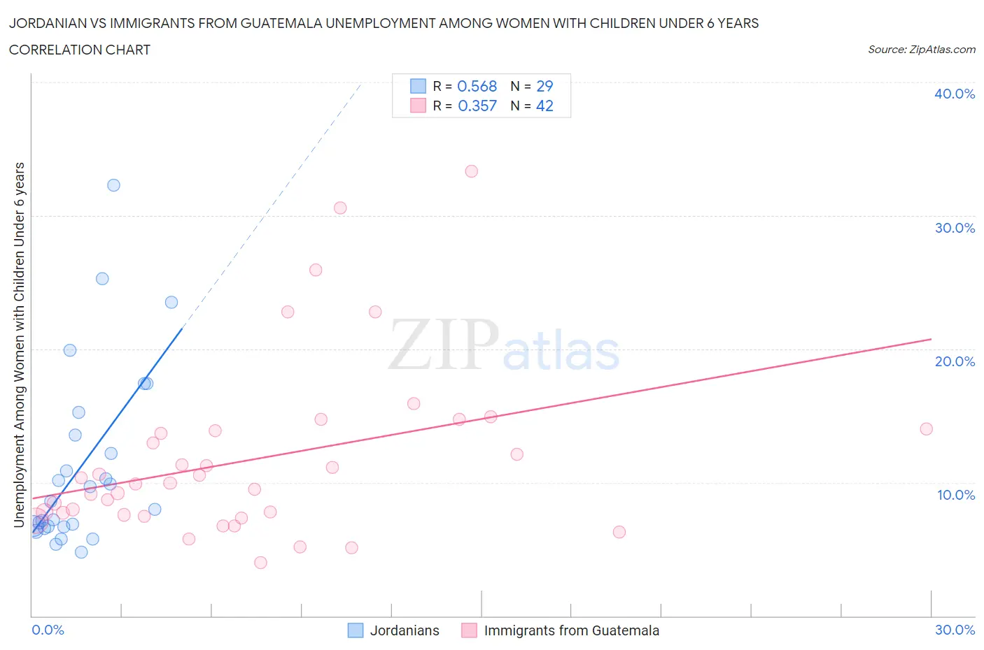 Jordanian vs Immigrants from Guatemala Unemployment Among Women with Children Under 6 years