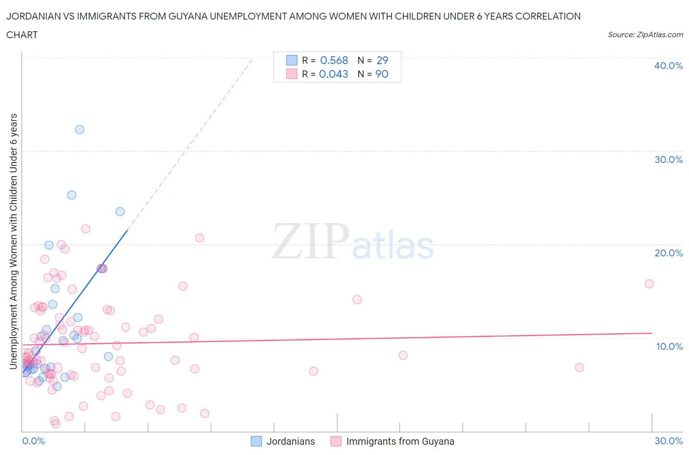 Jordanian vs Immigrants from Guyana Unemployment Among Women with Children Under 6 years
