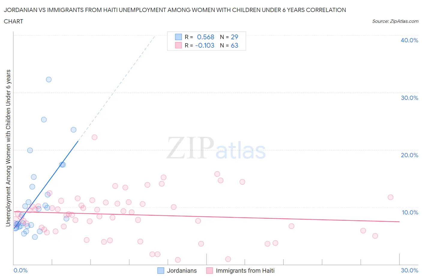 Jordanian vs Immigrants from Haiti Unemployment Among Women with Children Under 6 years