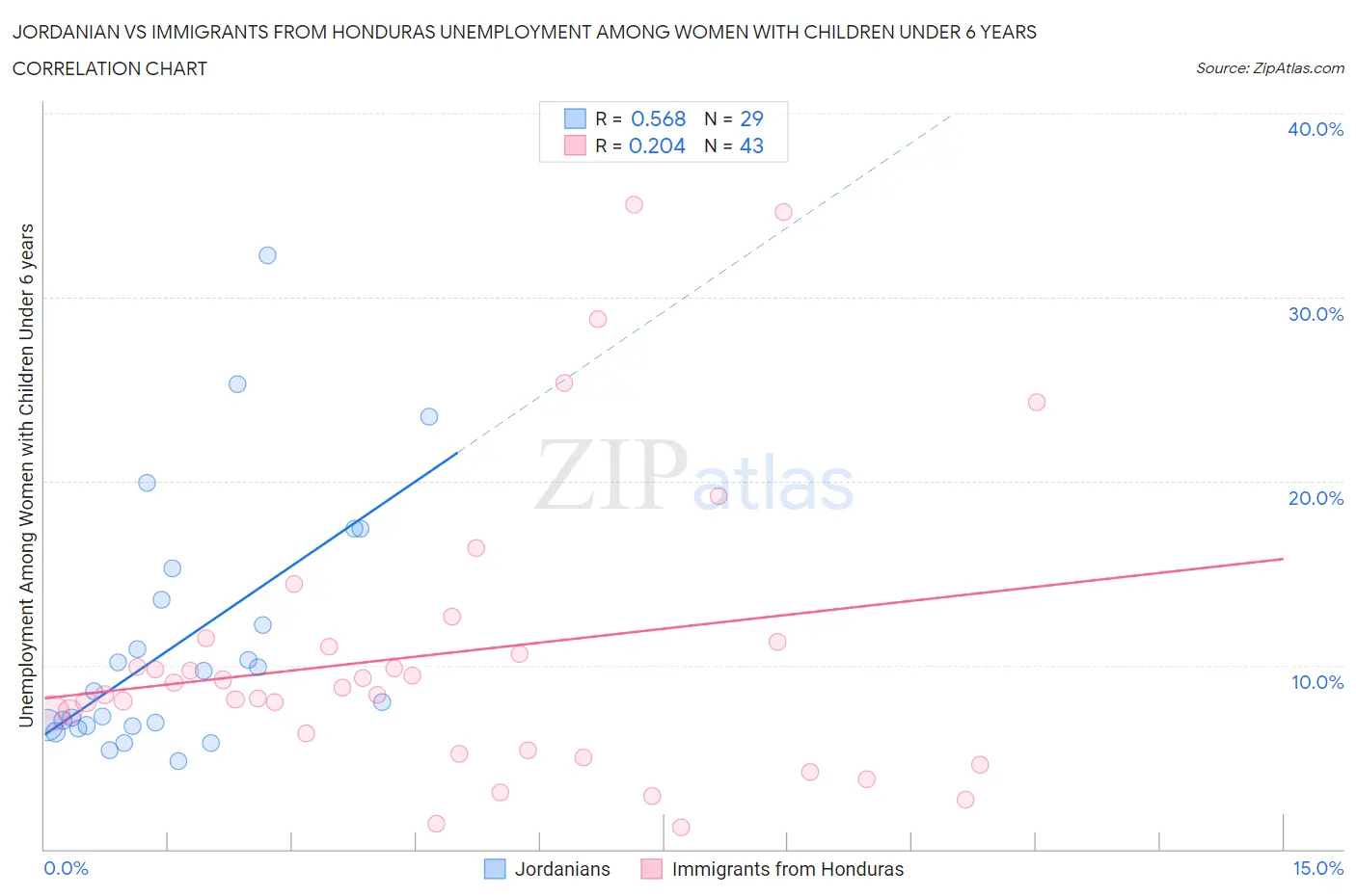 Jordanian vs Immigrants from Honduras Unemployment Among Women with Children Under 6 years