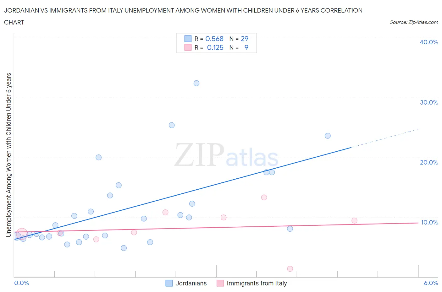 Jordanian vs Immigrants from Italy Unemployment Among Women with Children Under 6 years