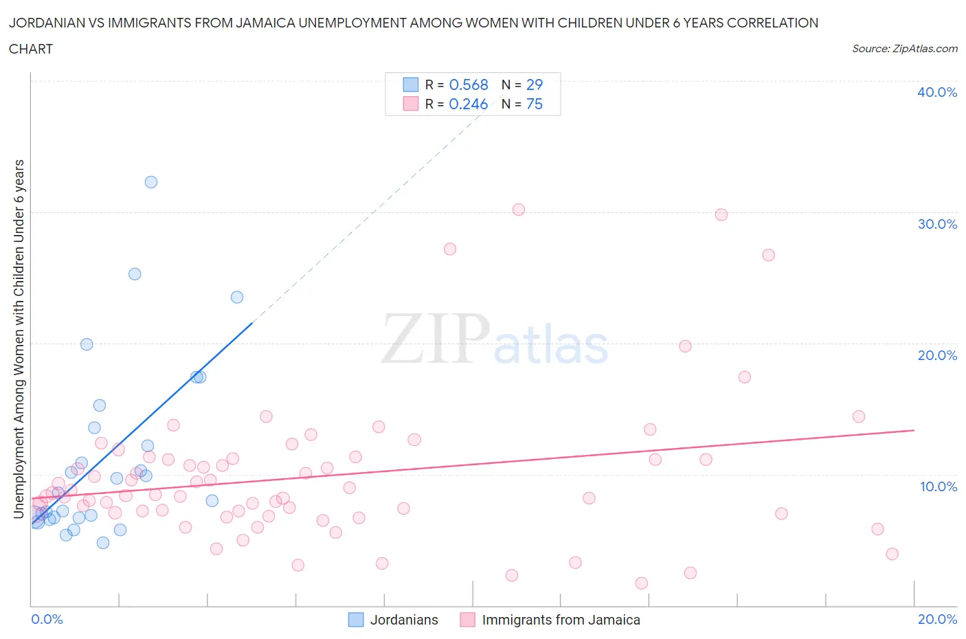 Jordanian vs Immigrants from Jamaica Unemployment Among Women with Children Under 6 years