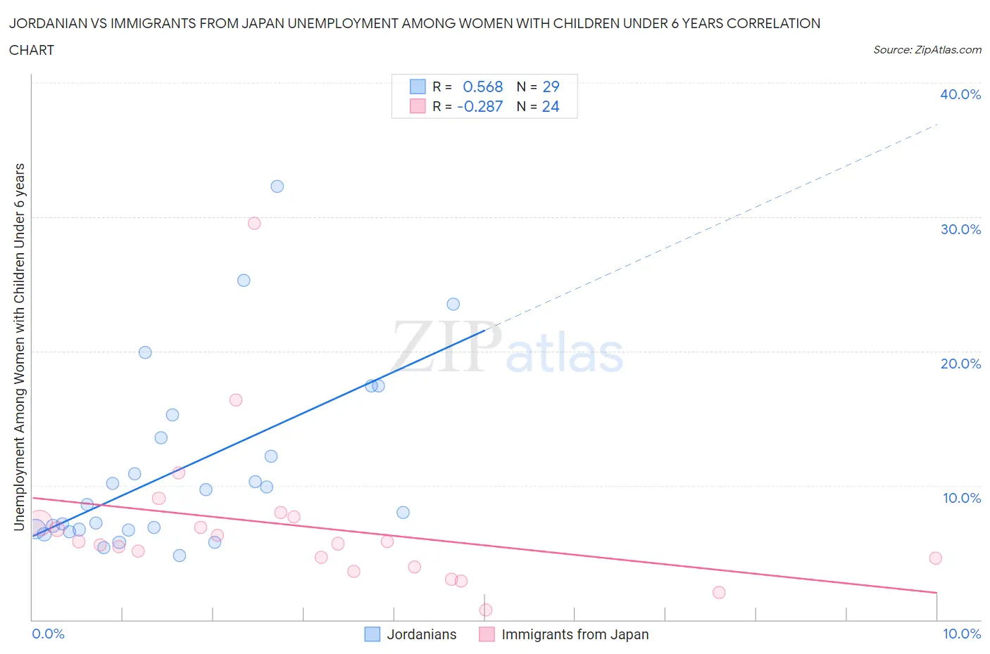 Jordanian vs Immigrants from Japan Unemployment Among Women with Children Under 6 years