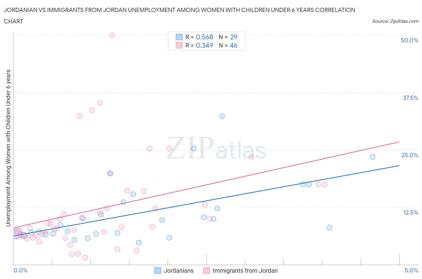 Jordanian vs Immigrants from Jordan Unemployment Among Women with Children Under 6 years