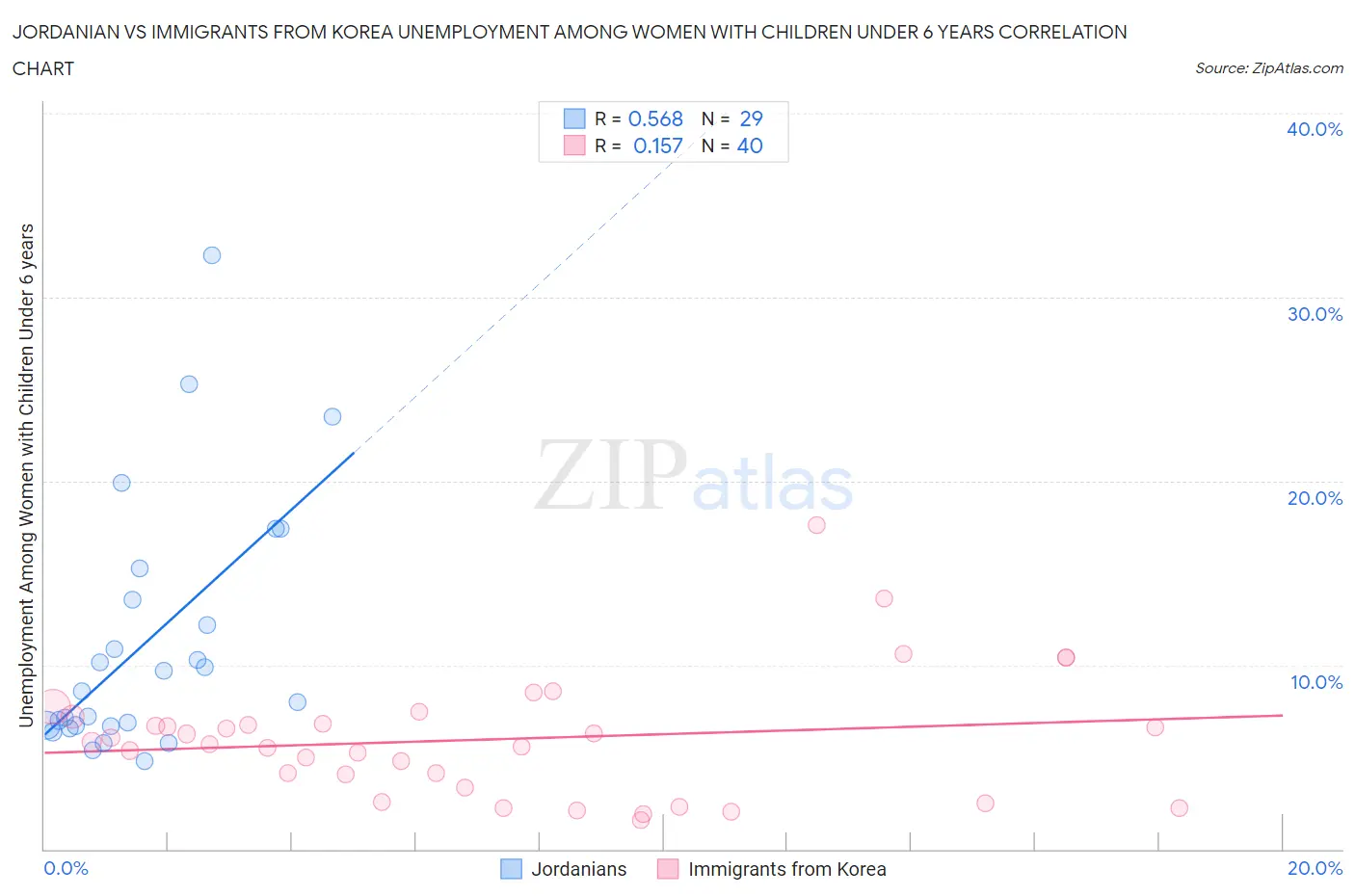 Jordanian vs Immigrants from Korea Unemployment Among Women with Children Under 6 years