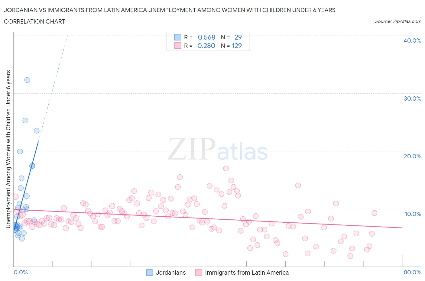 Jordanian vs Immigrants from Latin America Unemployment Among Women with Children Under 6 years