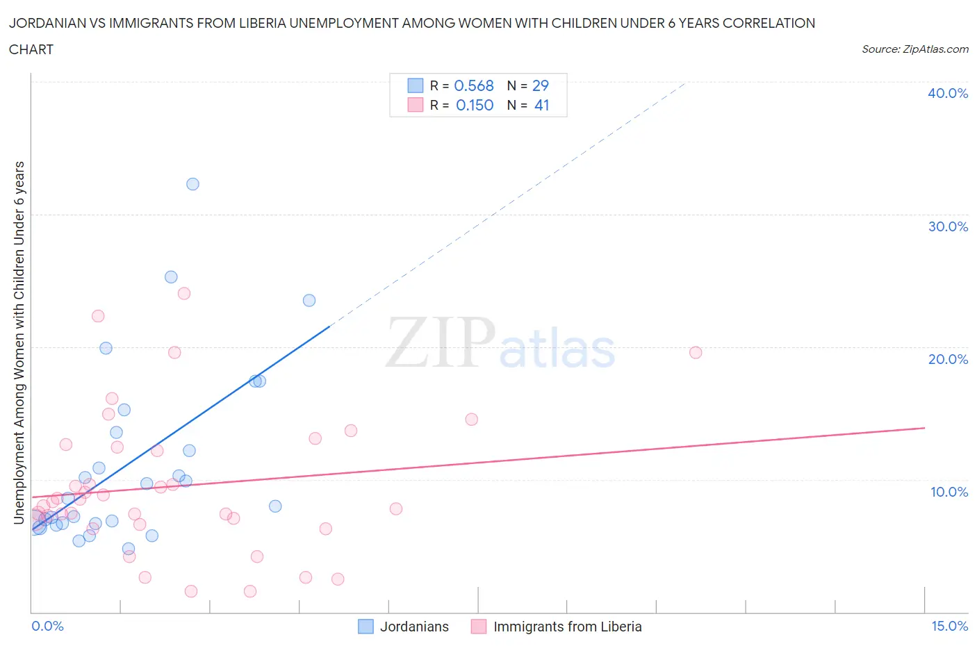 Jordanian vs Immigrants from Liberia Unemployment Among Women with Children Under 6 years