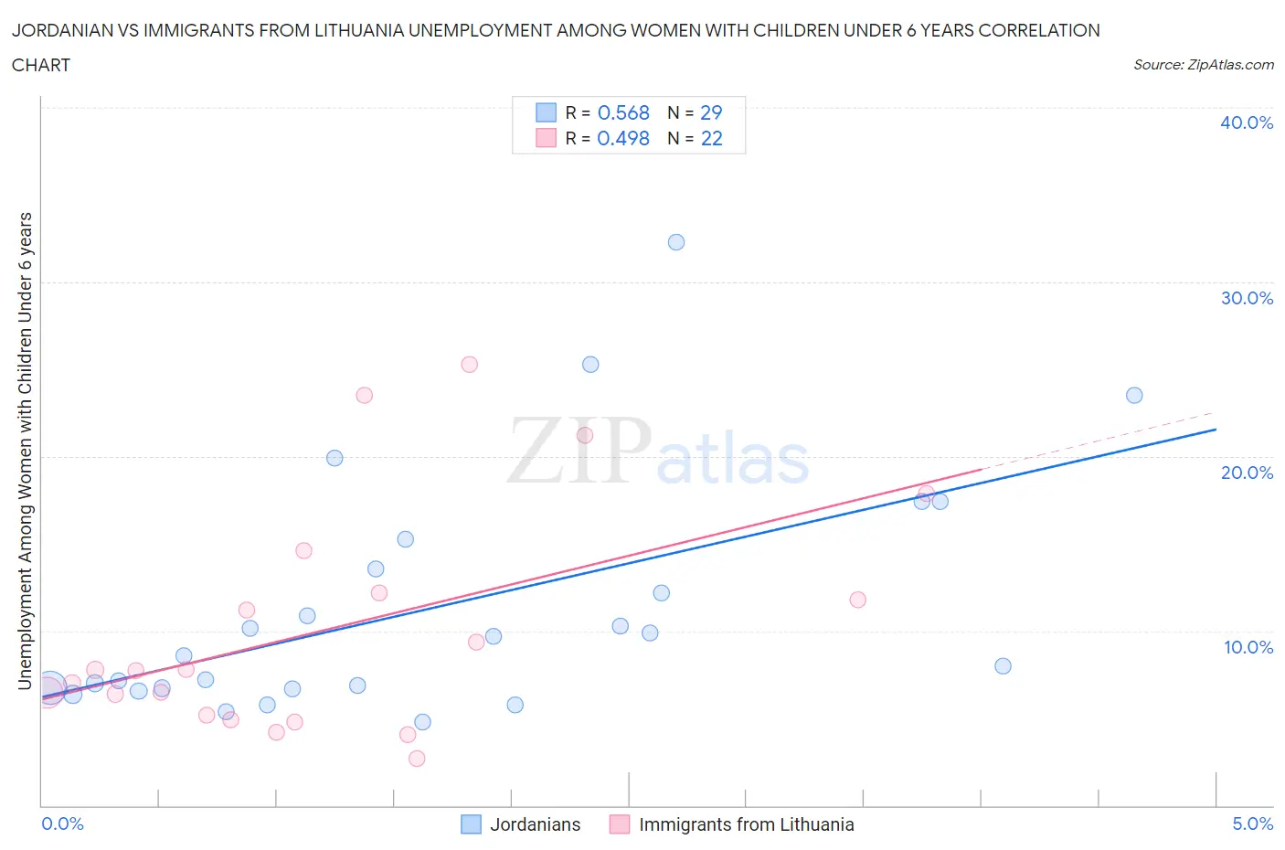 Jordanian vs Immigrants from Lithuania Unemployment Among Women with Children Under 6 years