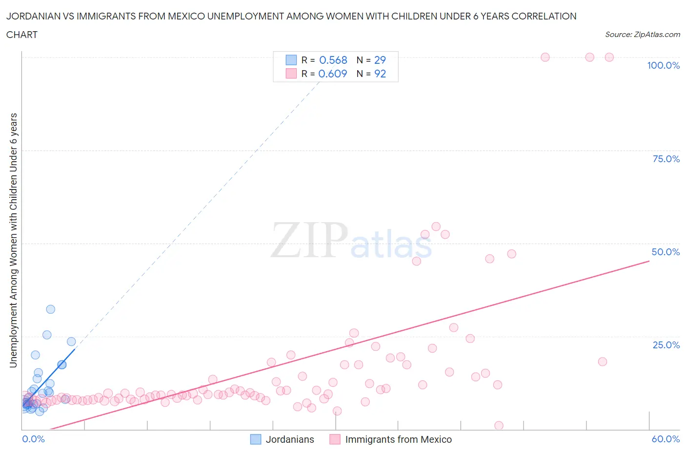 Jordanian vs Immigrants from Mexico Unemployment Among Women with Children Under 6 years