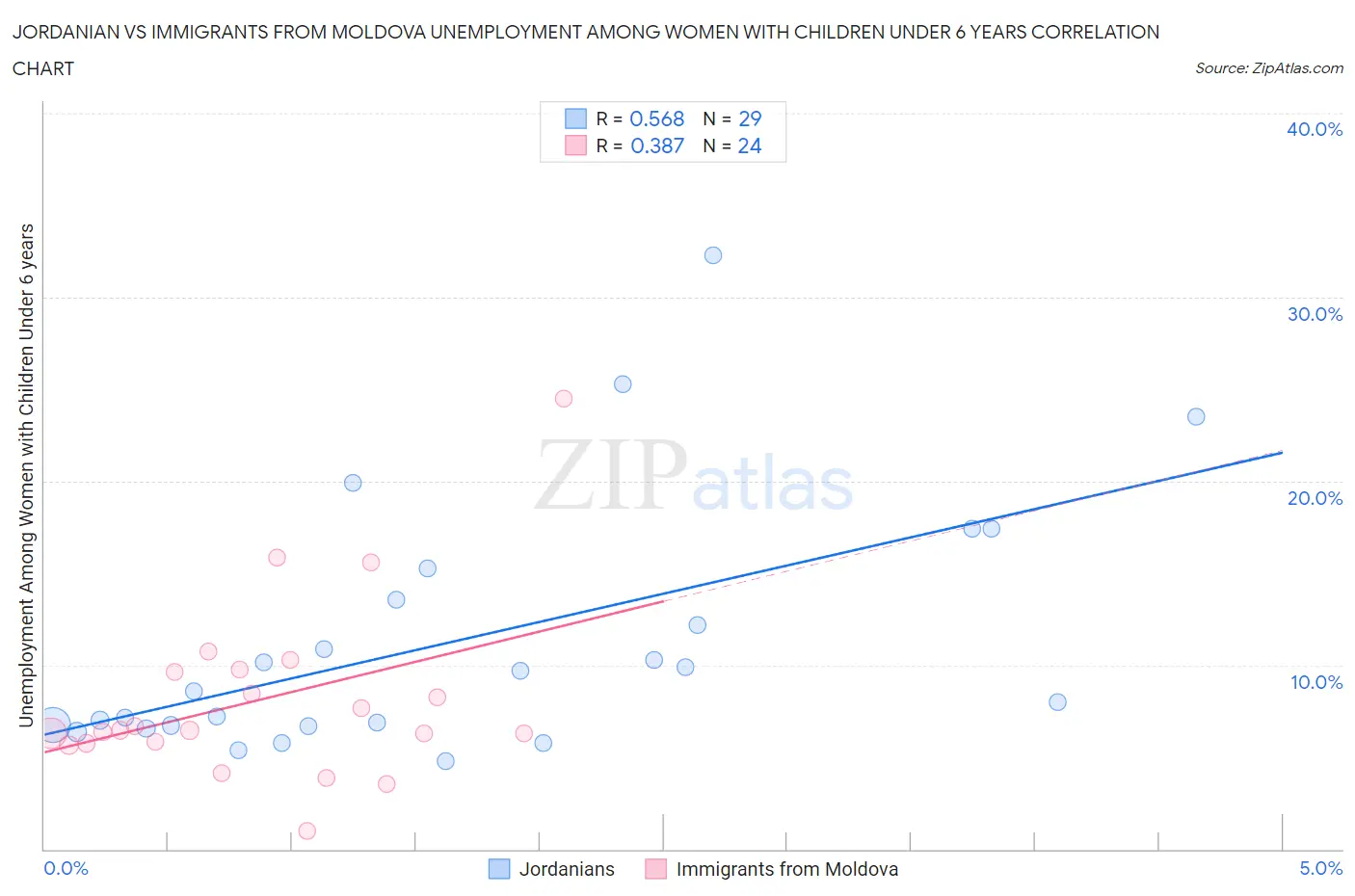 Jordanian vs Immigrants from Moldova Unemployment Among Women with Children Under 6 years