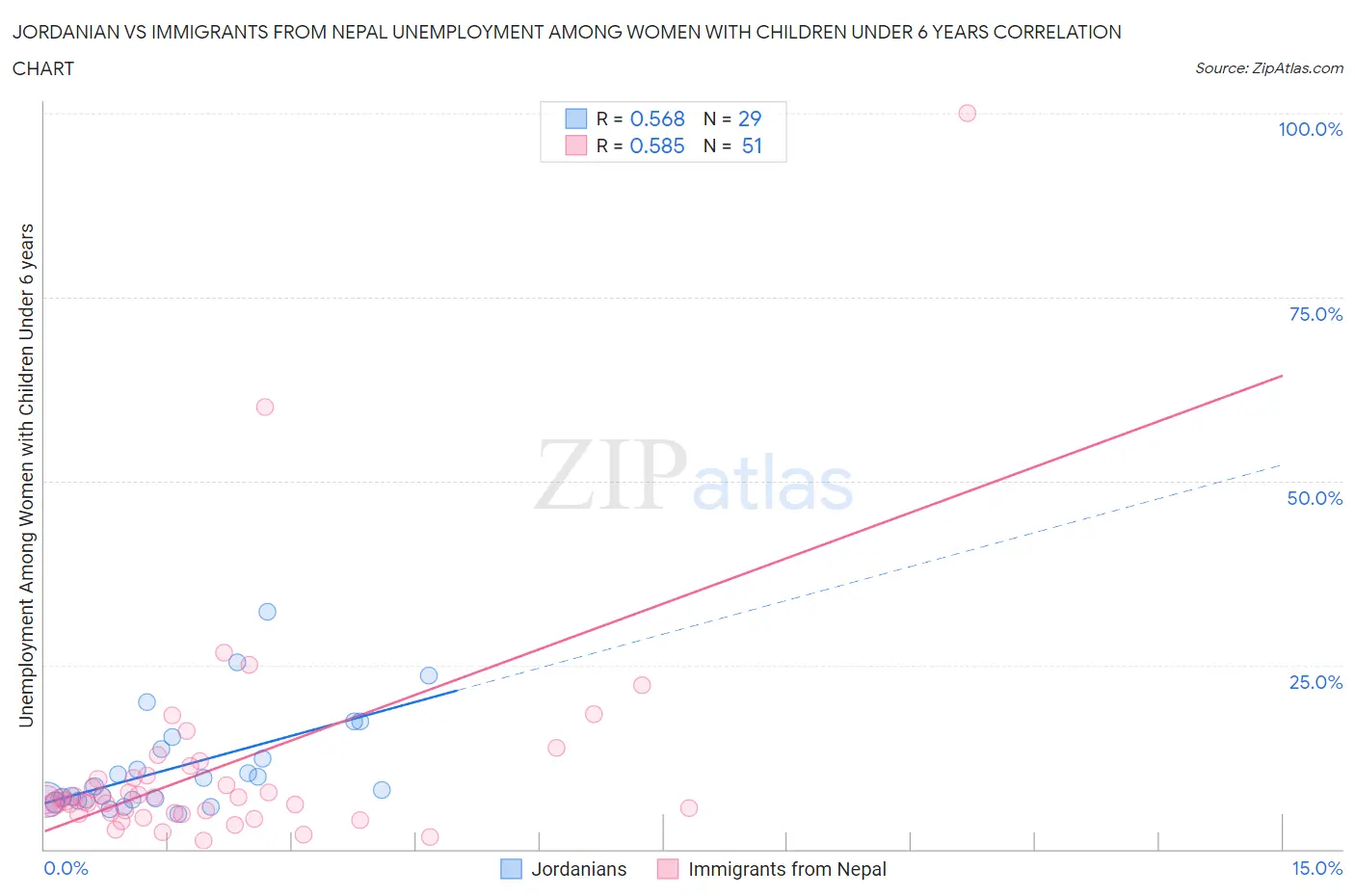 Jordanian vs Immigrants from Nepal Unemployment Among Women with Children Under 6 years