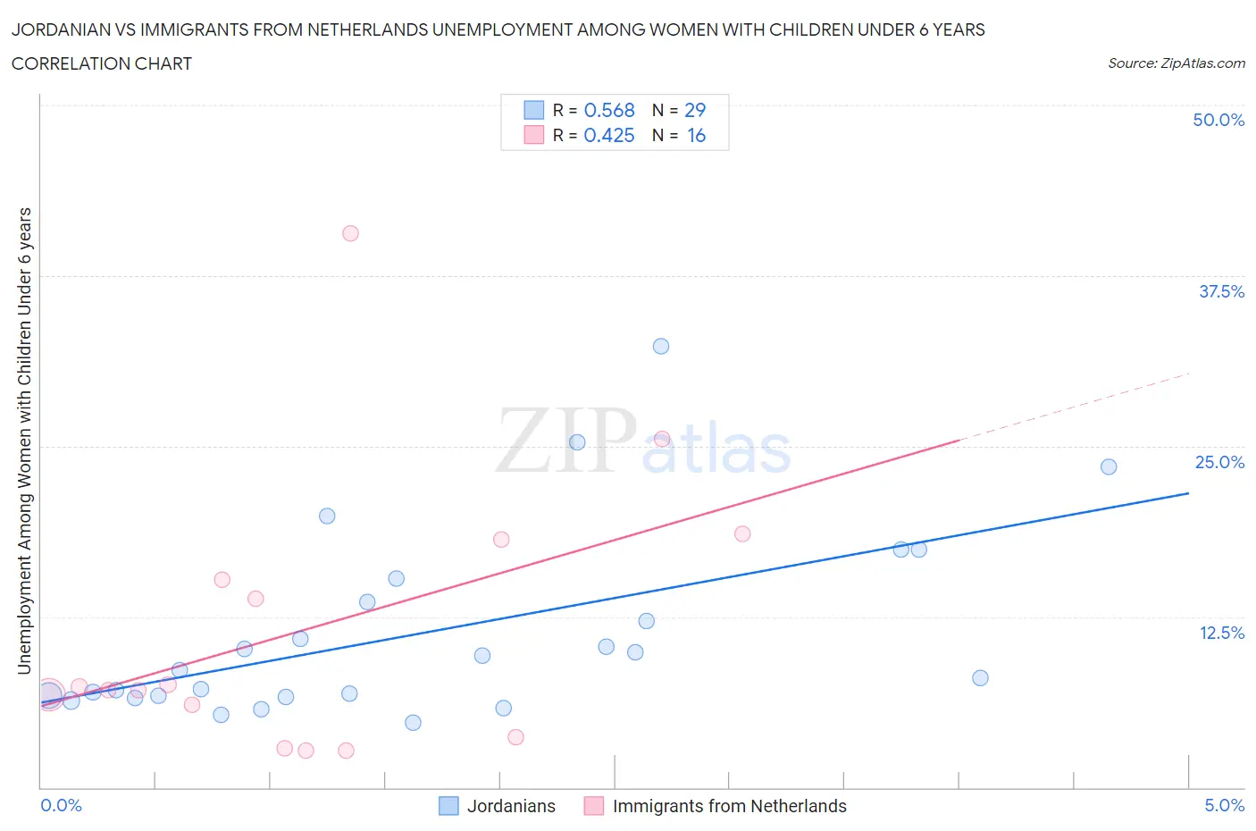 Jordanian vs Immigrants from Netherlands Unemployment Among Women with Children Under 6 years