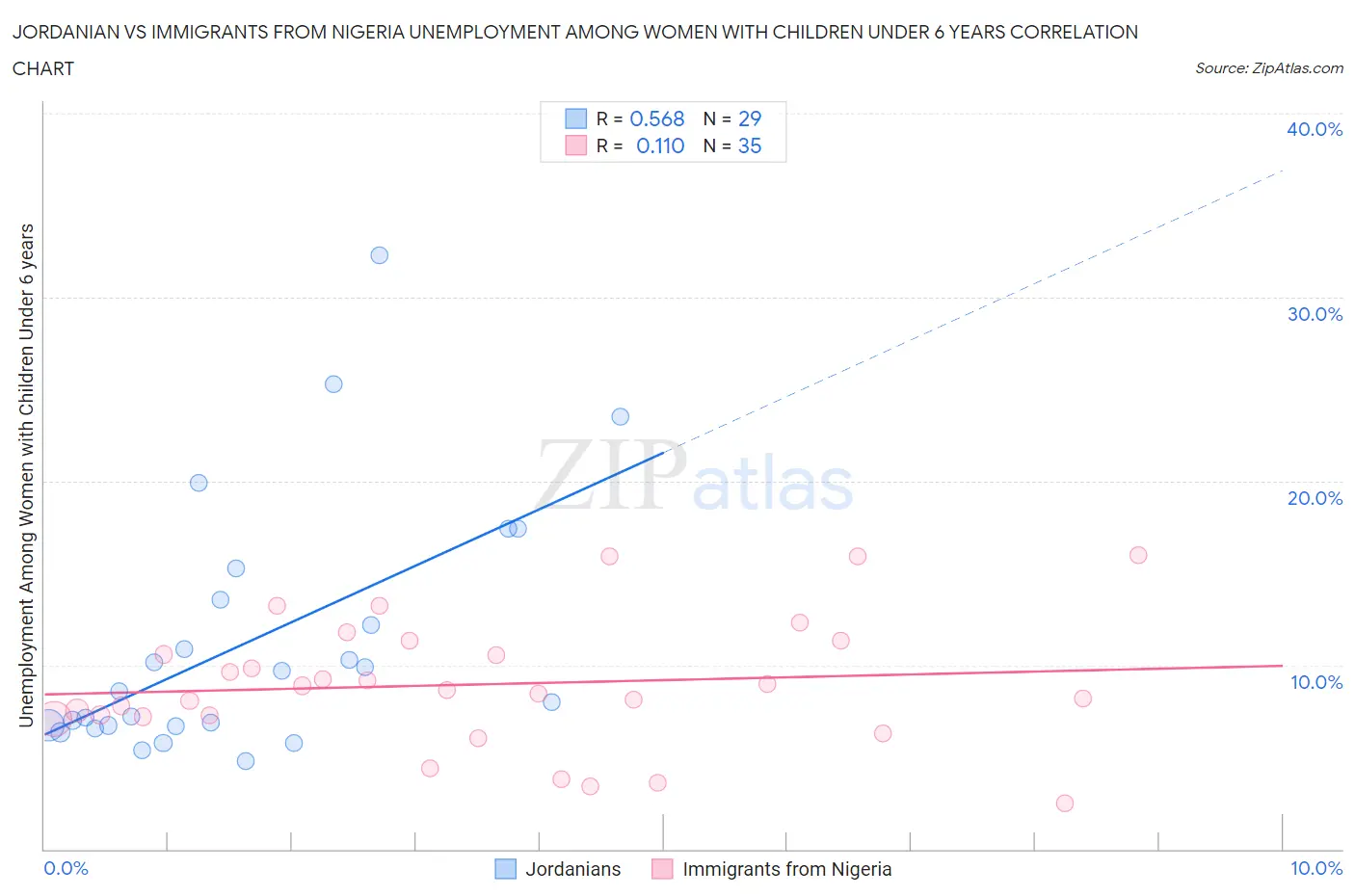 Jordanian vs Immigrants from Nigeria Unemployment Among Women with Children Under 6 years