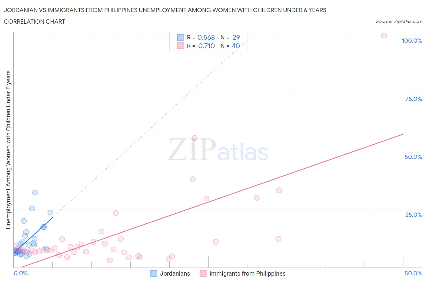 Jordanian vs Immigrants from Philippines Unemployment Among Women with Children Under 6 years