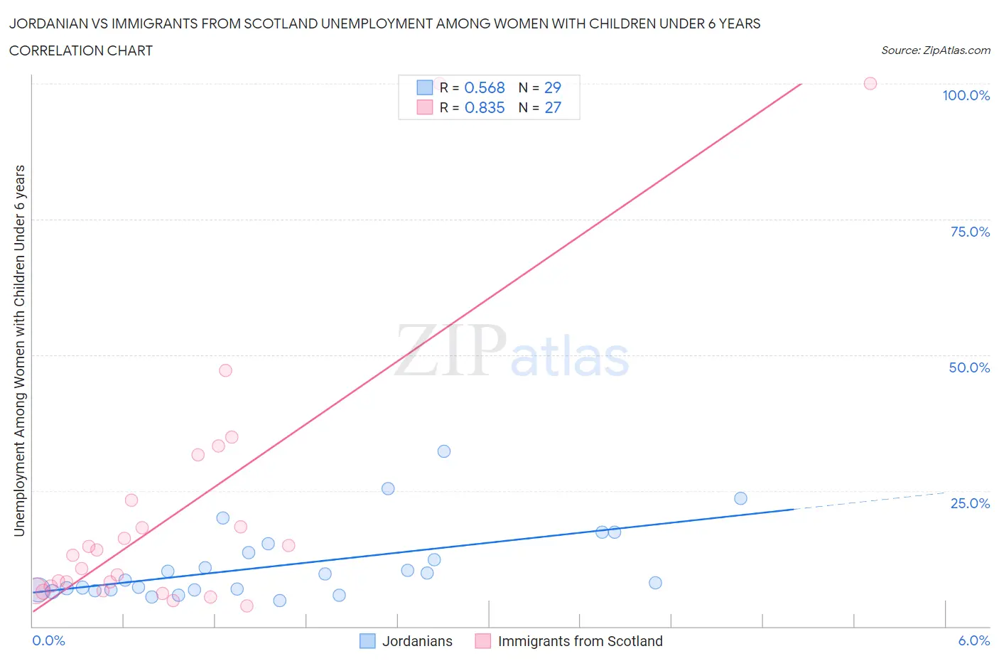 Jordanian vs Immigrants from Scotland Unemployment Among Women with Children Under 6 years