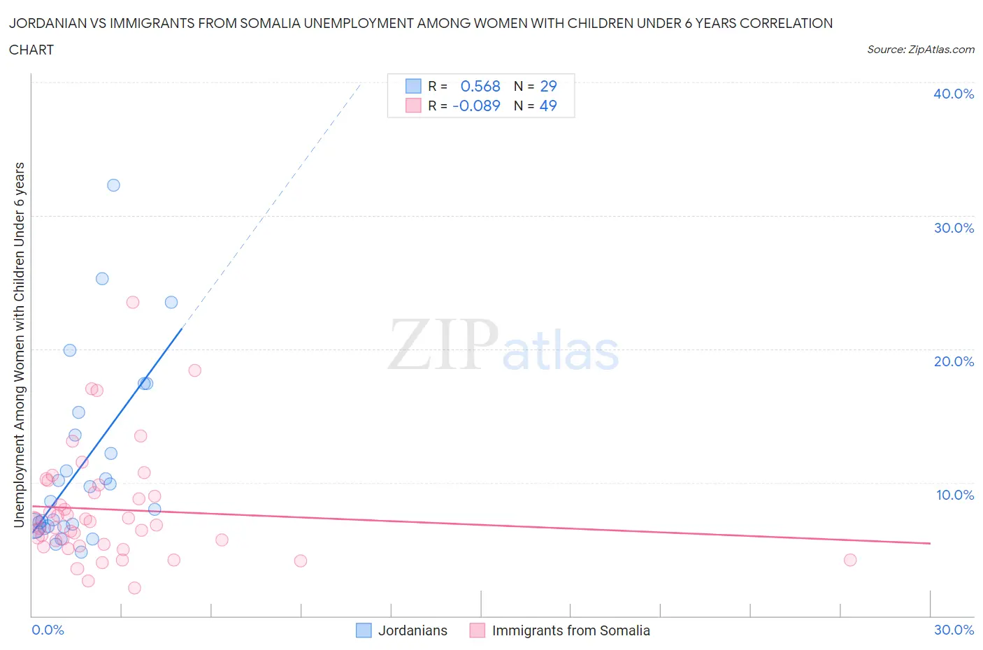 Jordanian vs Immigrants from Somalia Unemployment Among Women with Children Under 6 years