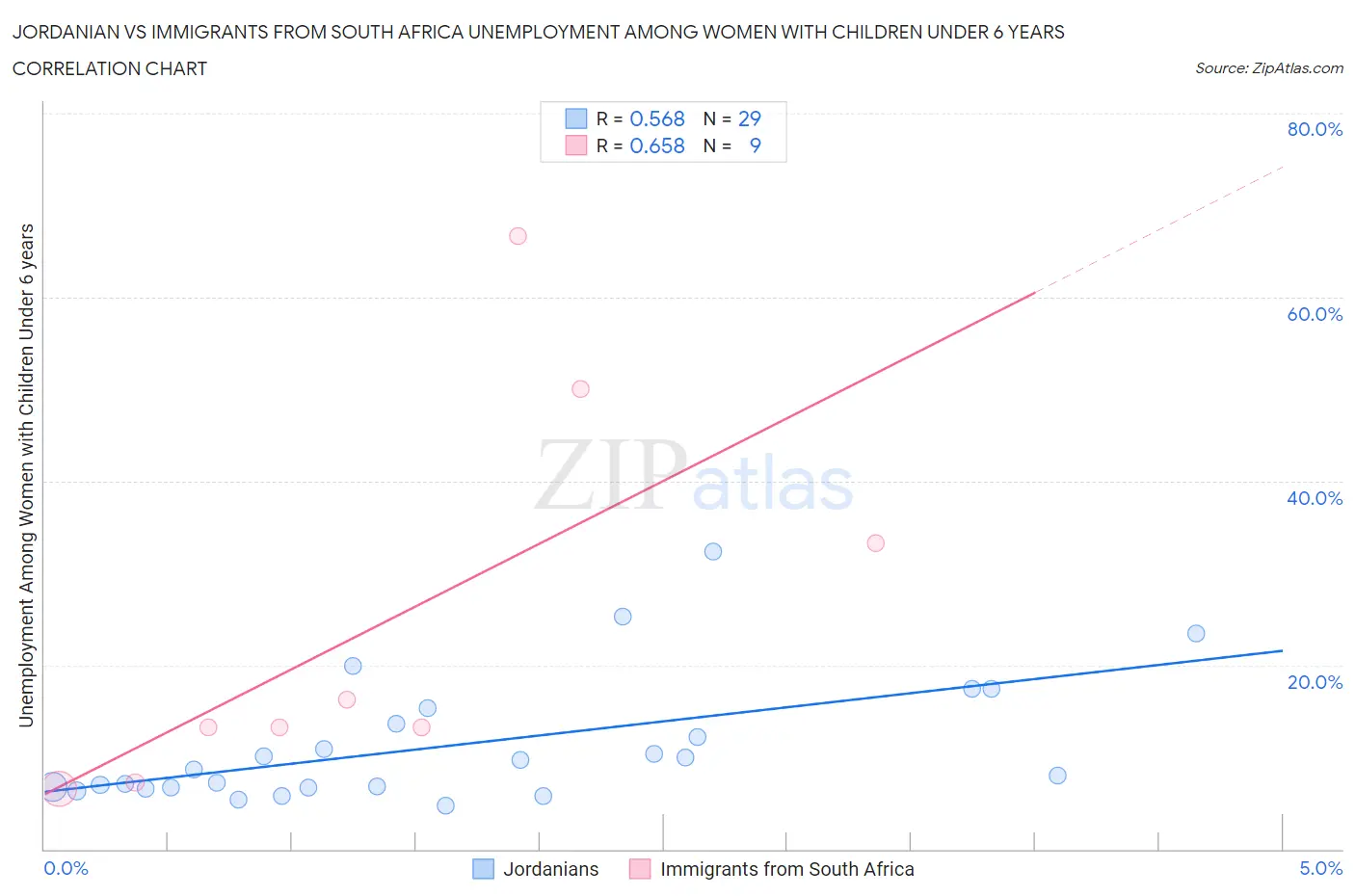 Jordanian vs Immigrants from South Africa Unemployment Among Women with Children Under 6 years