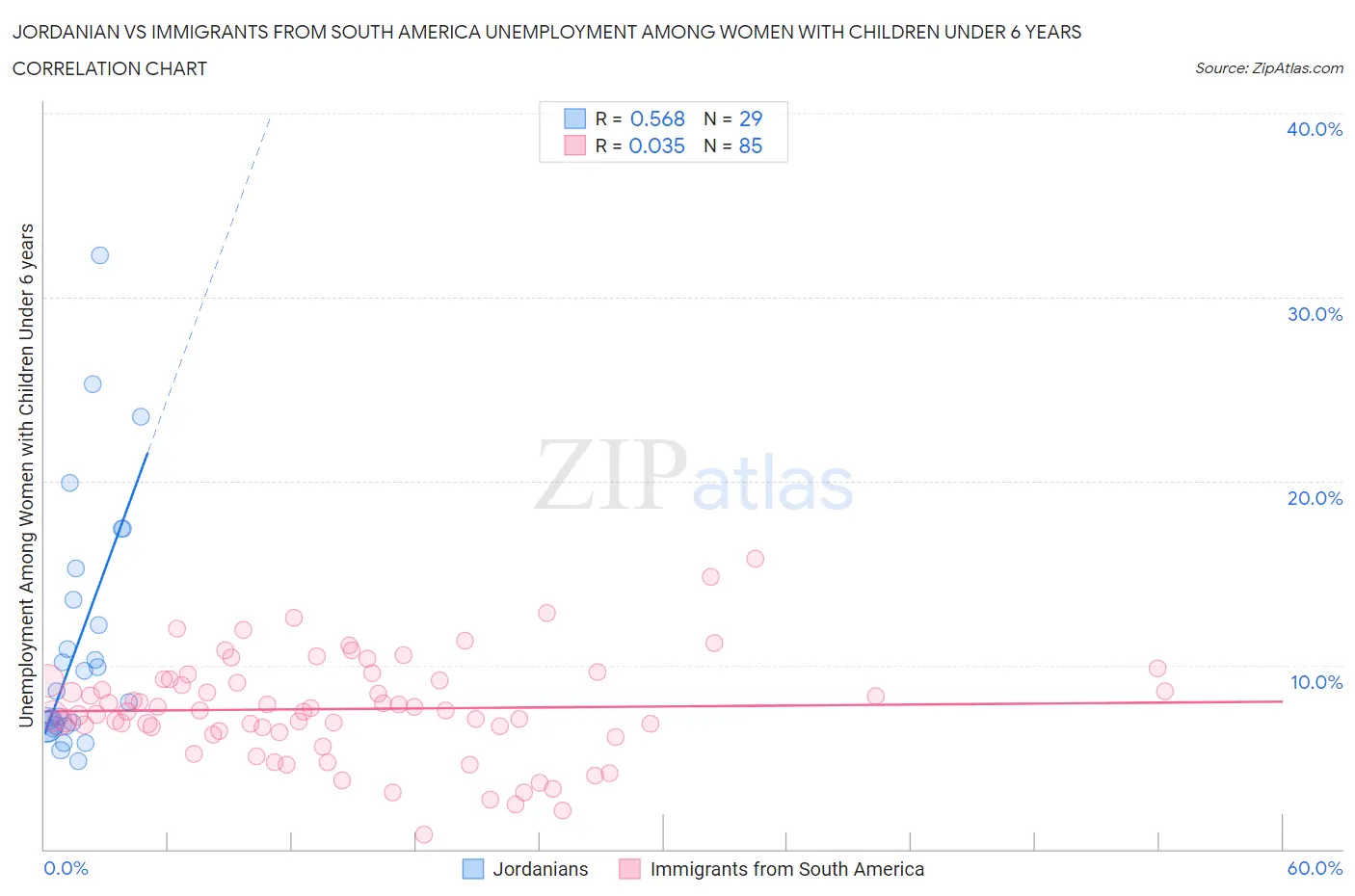 Jordanian vs Immigrants from South America Unemployment Among Women with Children Under 6 years