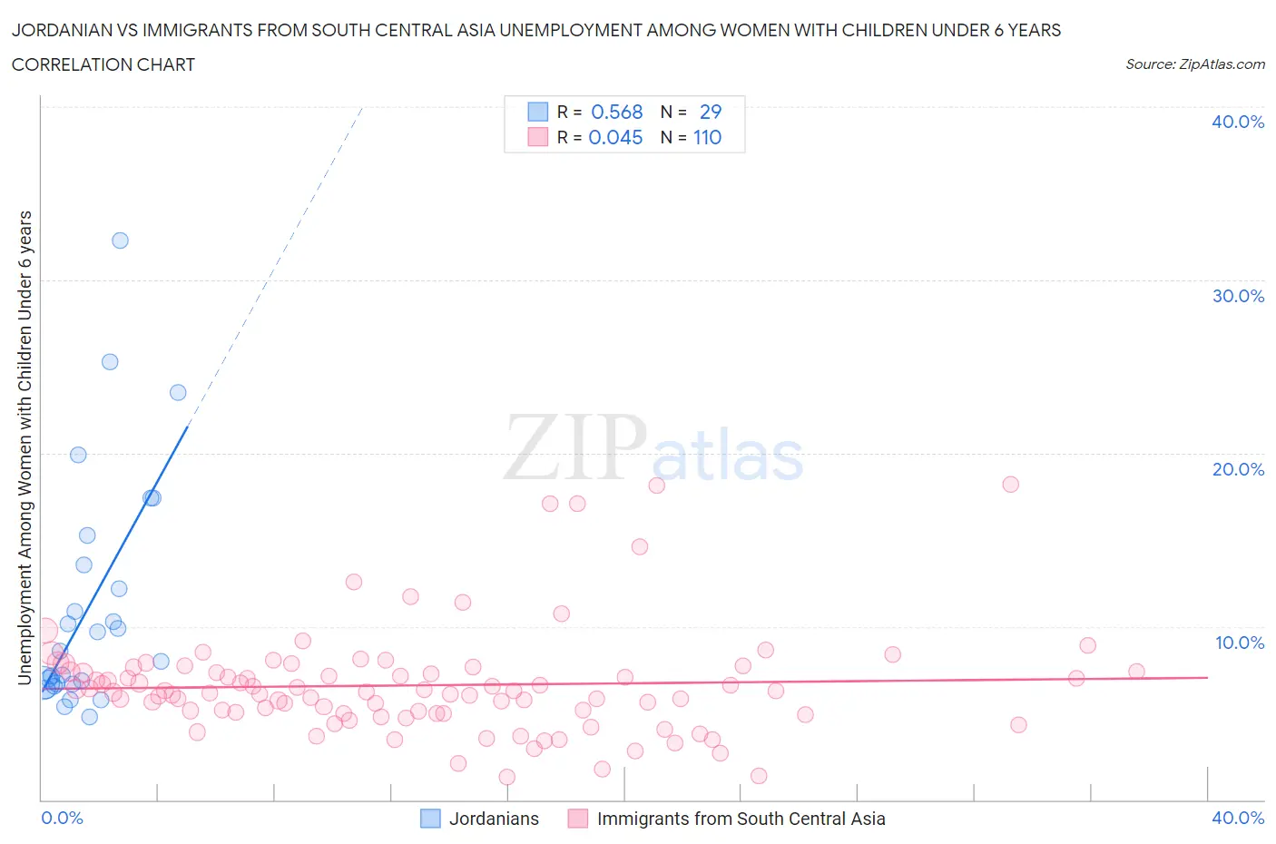 Jordanian vs Immigrants from South Central Asia Unemployment Among Women with Children Under 6 years