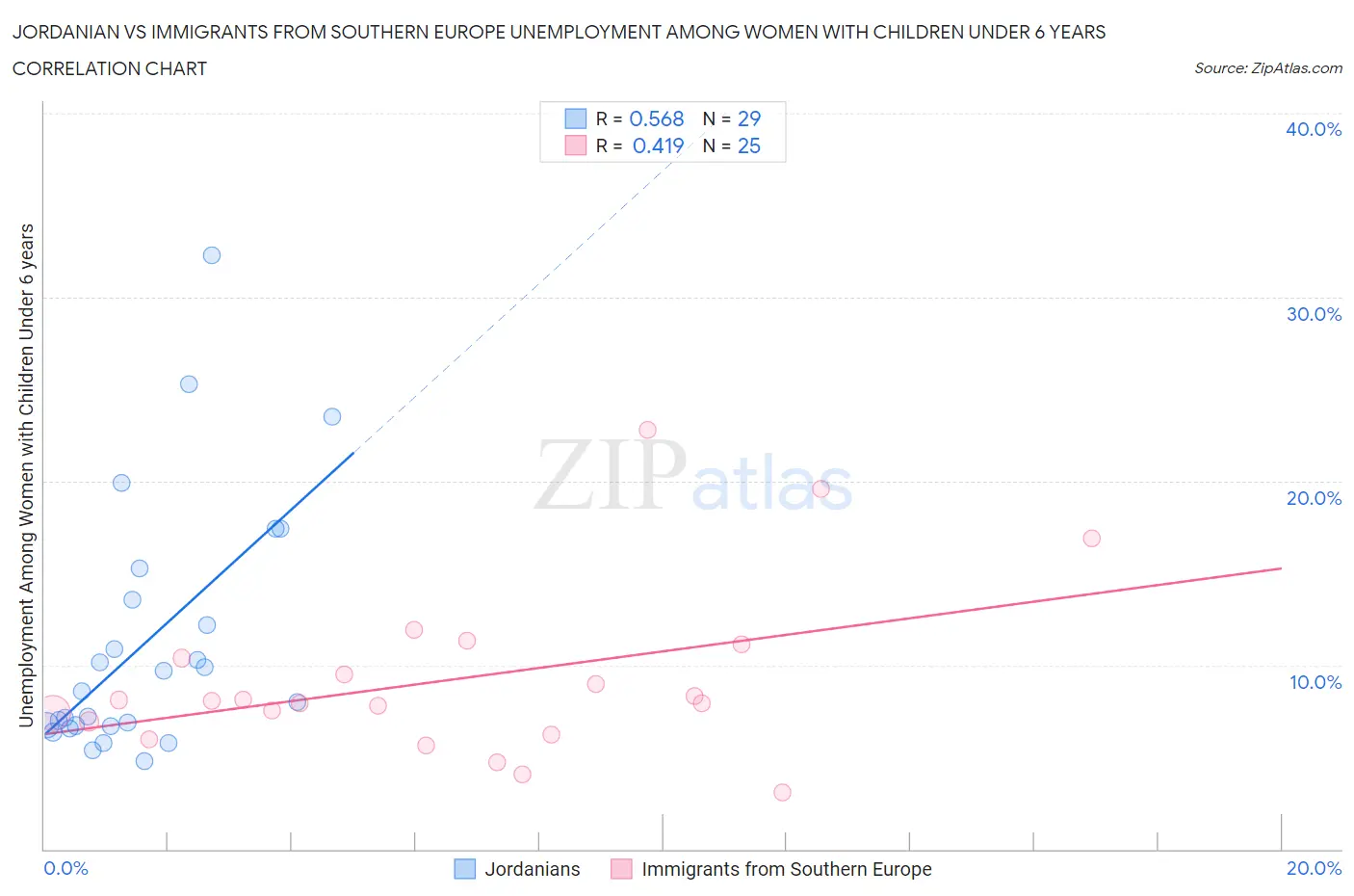 Jordanian vs Immigrants from Southern Europe Unemployment Among Women with Children Under 6 years