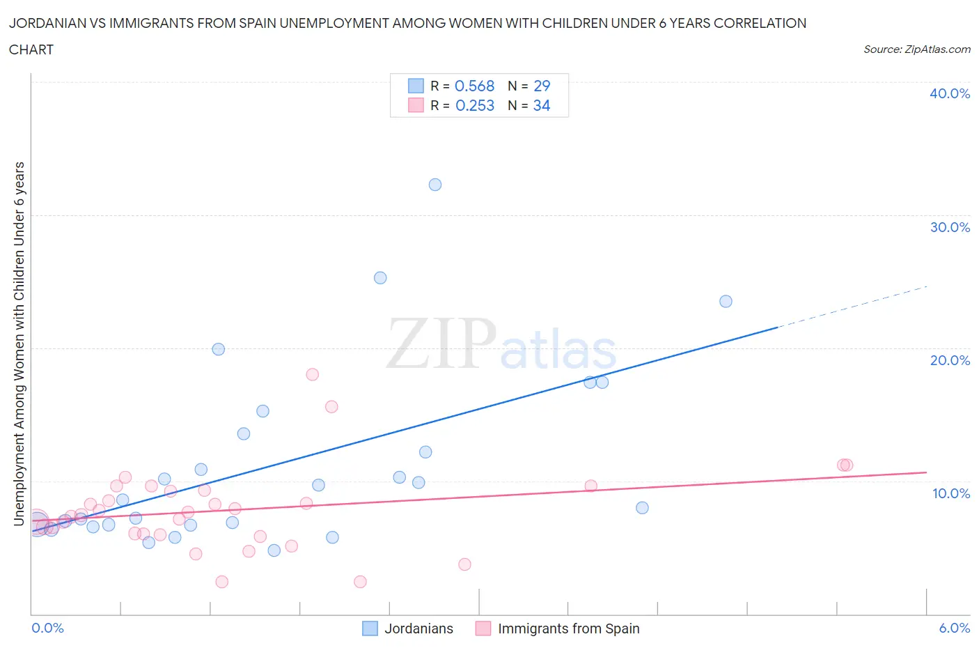 Jordanian vs Immigrants from Spain Unemployment Among Women with Children Under 6 years