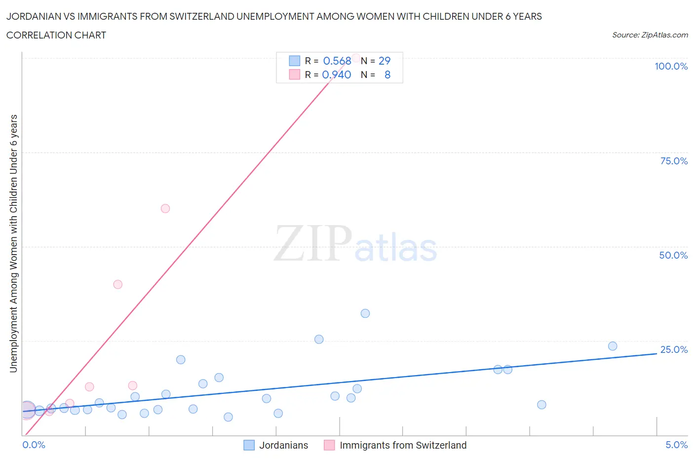Jordanian vs Immigrants from Switzerland Unemployment Among Women with Children Under 6 years