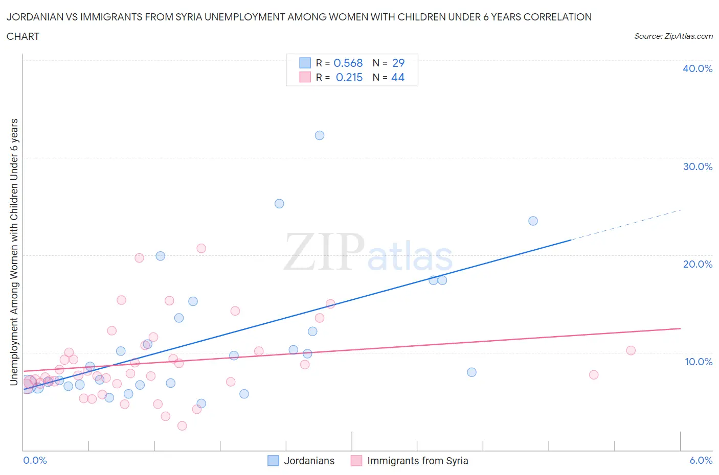 Jordanian vs Immigrants from Syria Unemployment Among Women with Children Under 6 years