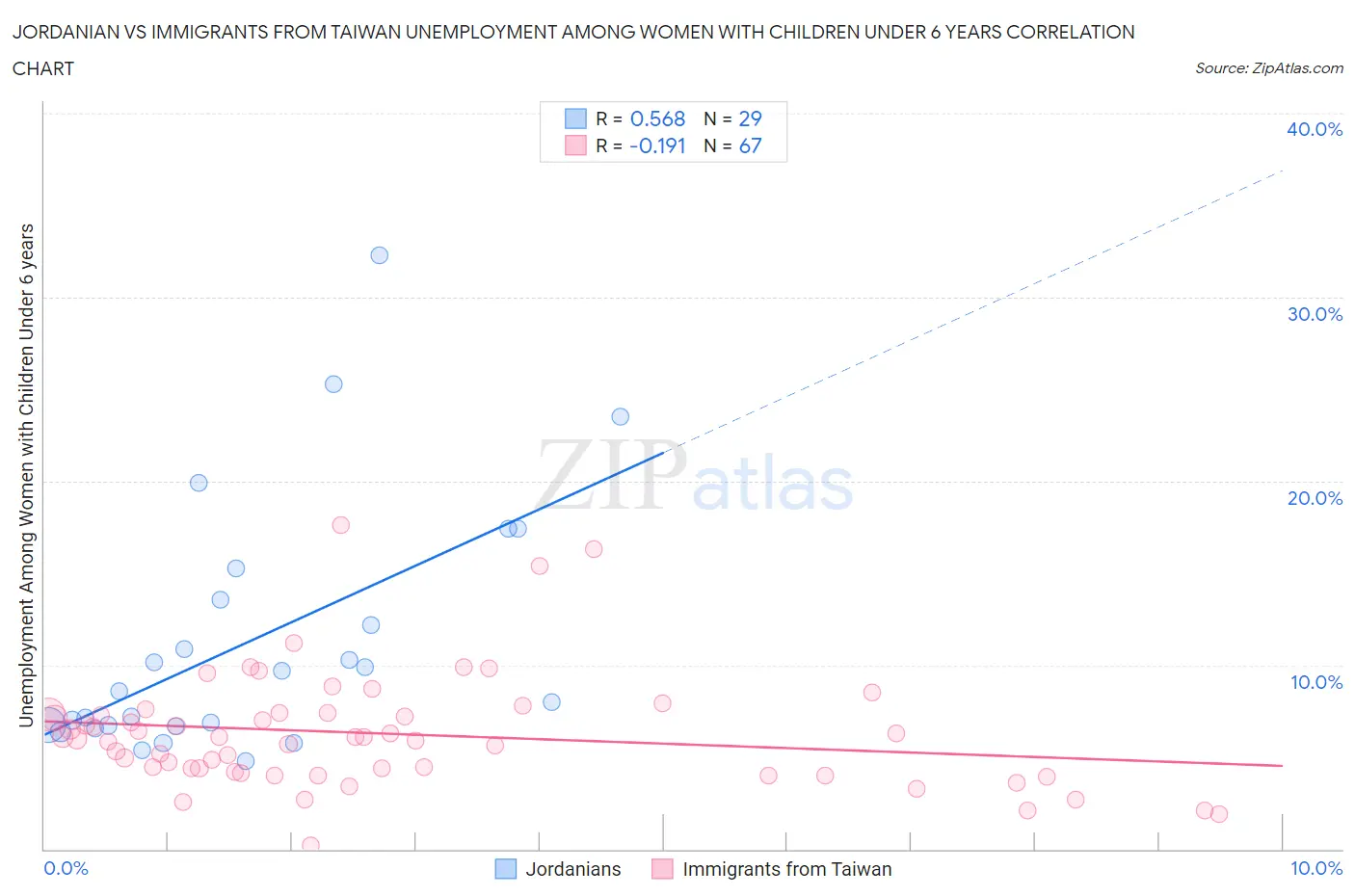 Jordanian vs Immigrants from Taiwan Unemployment Among Women with Children Under 6 years