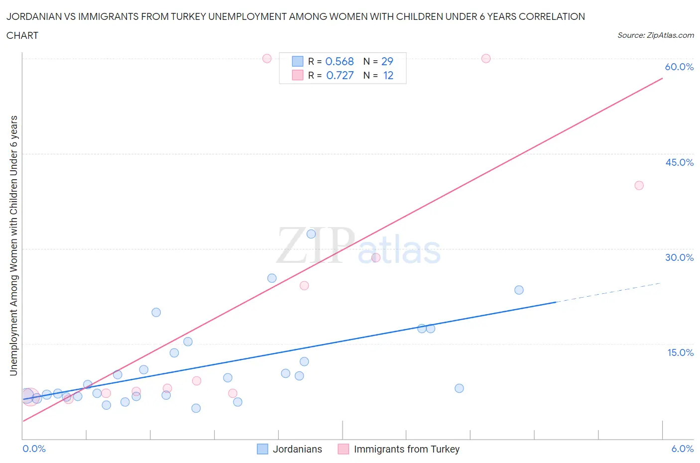 Jordanian vs Immigrants from Turkey Unemployment Among Women with Children Under 6 years