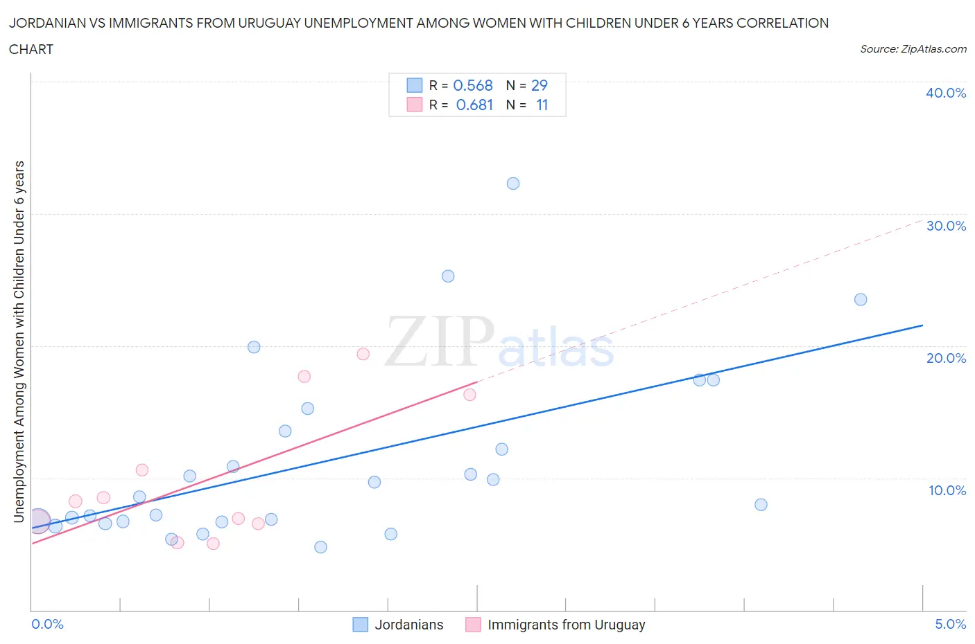 Jordanian vs Immigrants from Uruguay Unemployment Among Women with Children Under 6 years