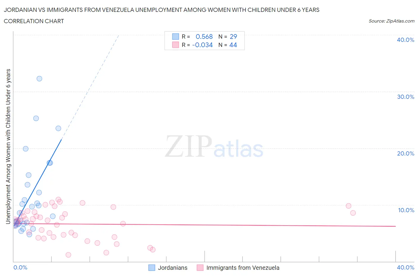 Jordanian vs Immigrants from Venezuela Unemployment Among Women with Children Under 6 years