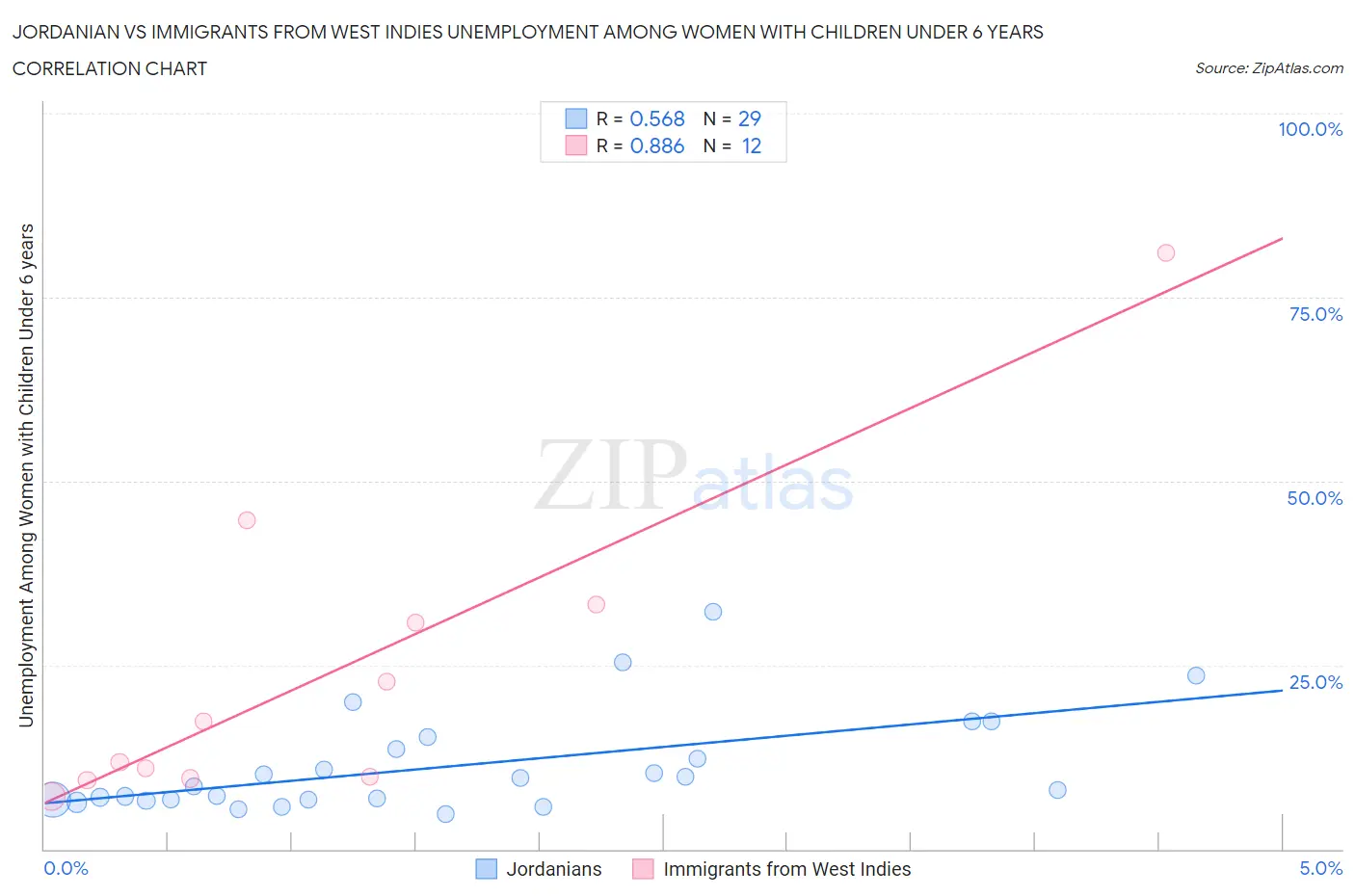 Jordanian vs Immigrants from West Indies Unemployment Among Women with Children Under 6 years