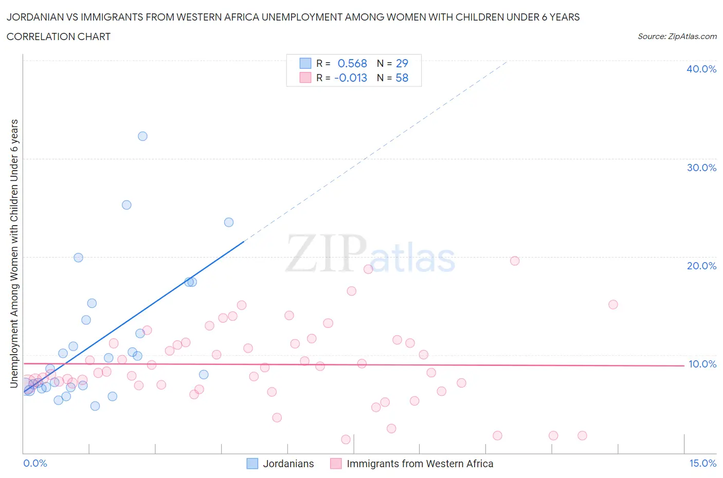 Jordanian vs Immigrants from Western Africa Unemployment Among Women with Children Under 6 years