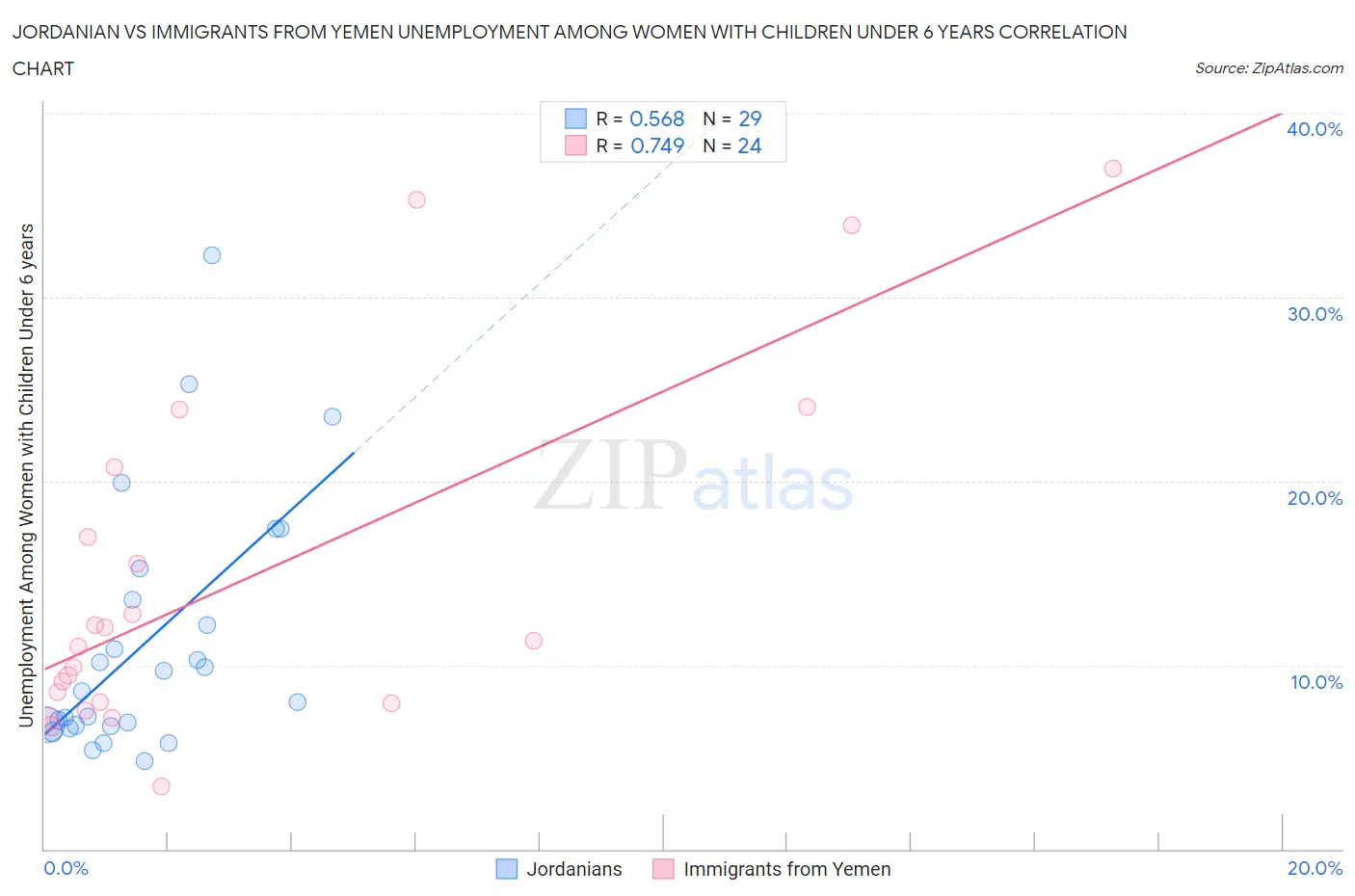 Jordanian vs Immigrants from Yemen Unemployment Among Women with Children Under 6 years