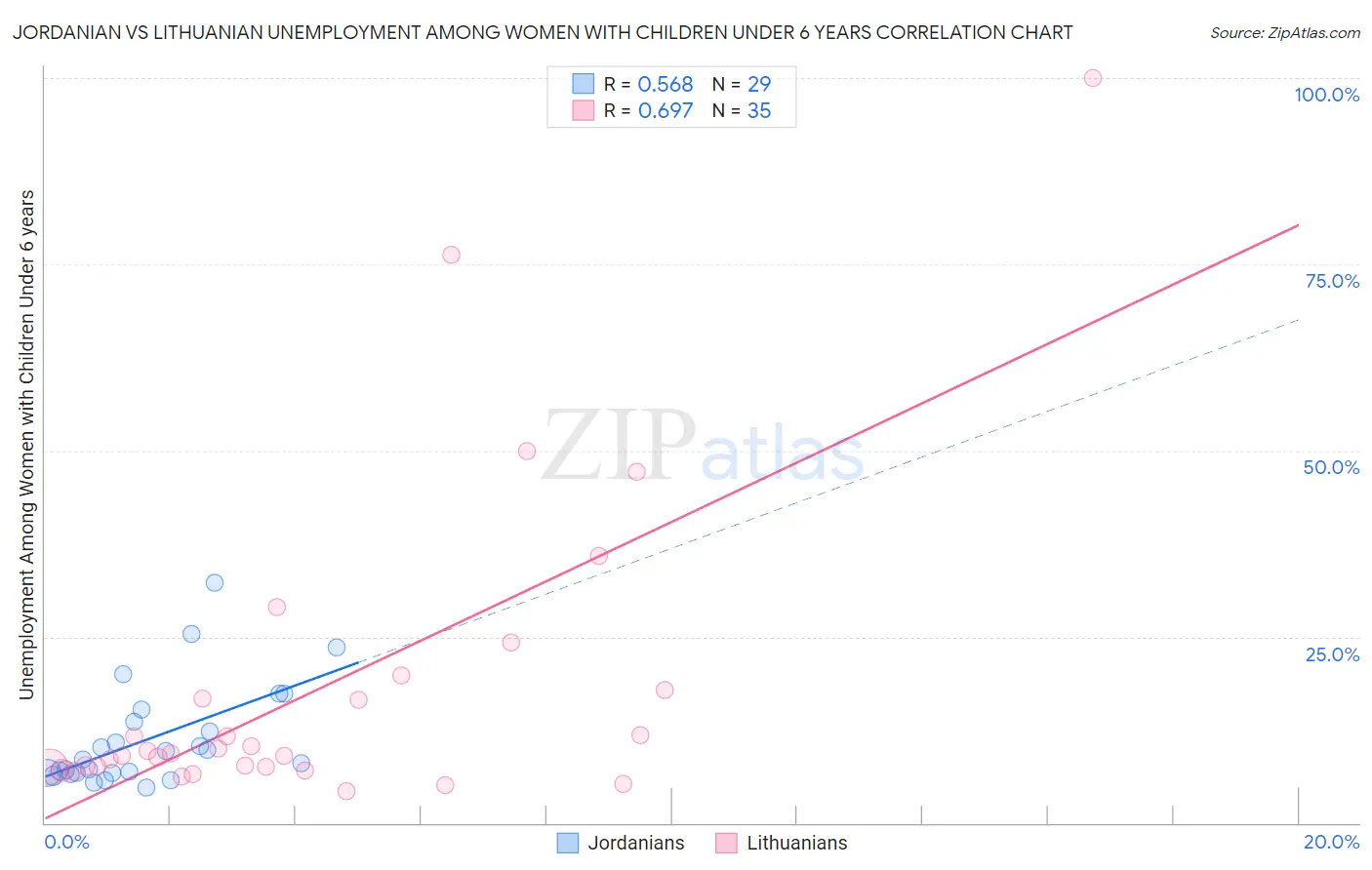 Jordanian vs Lithuanian Unemployment Among Women with Children Under 6 years