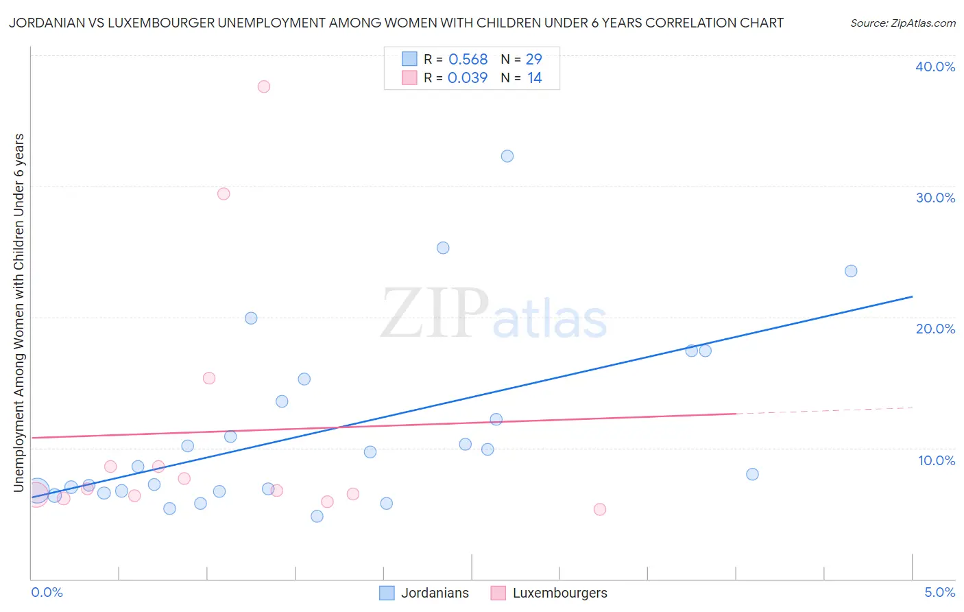 Jordanian vs Luxembourger Unemployment Among Women with Children Under 6 years