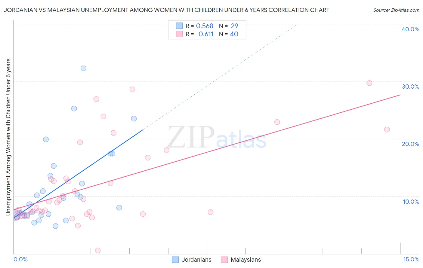 Jordanian vs Malaysian Unemployment Among Women with Children Under 6 years