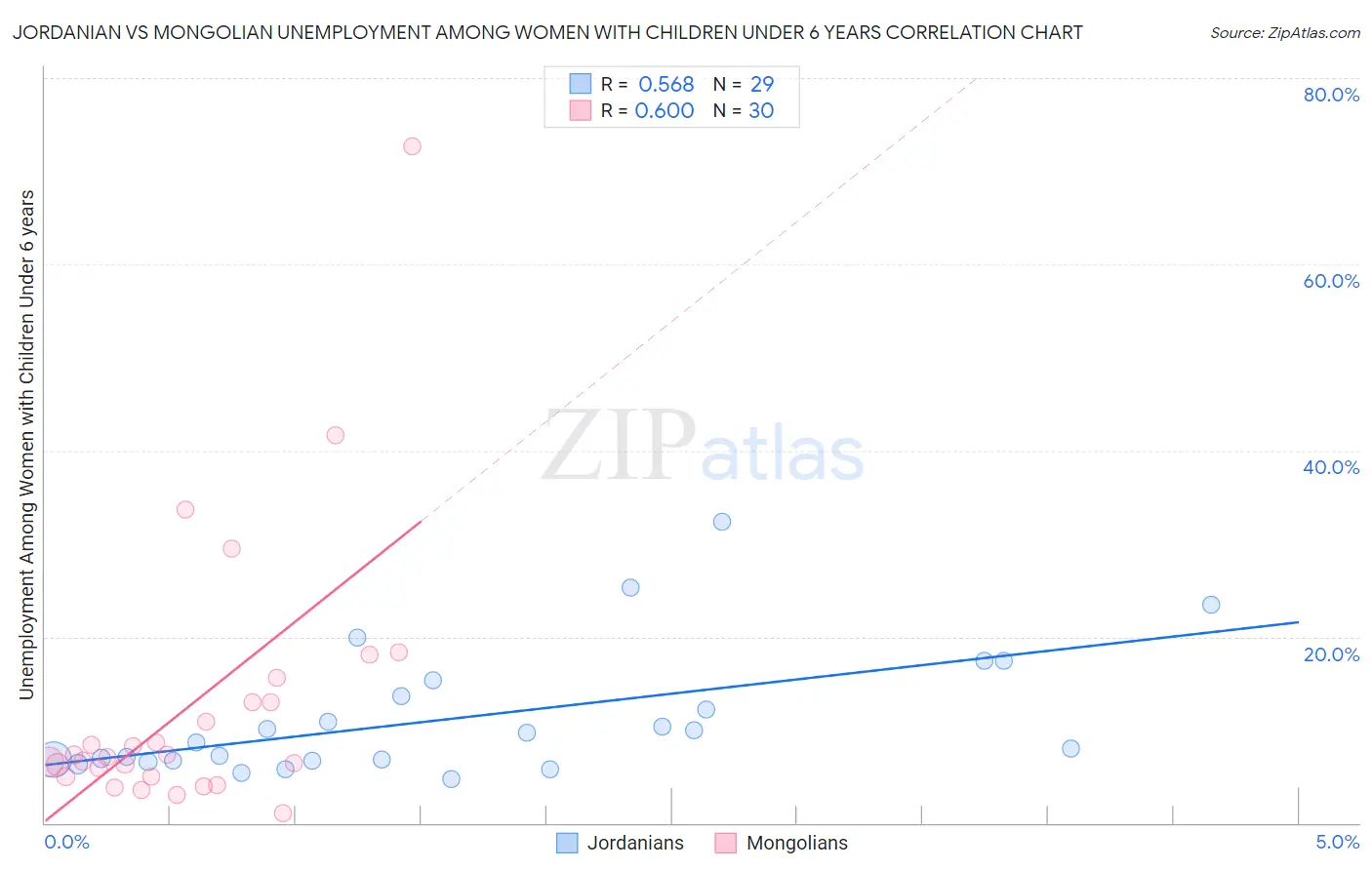 Jordanian vs Mongolian Unemployment Among Women with Children Under 6 years