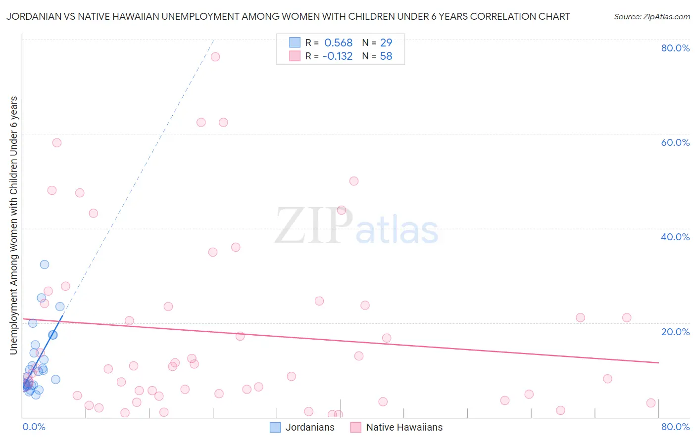 Jordanian vs Native Hawaiian Unemployment Among Women with Children Under 6 years