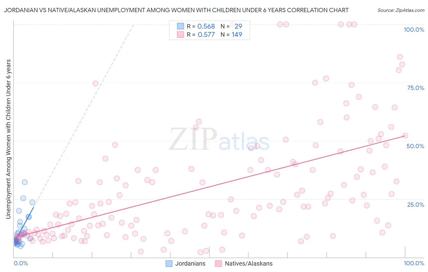 Jordanian vs Native/Alaskan Unemployment Among Women with Children Under 6 years