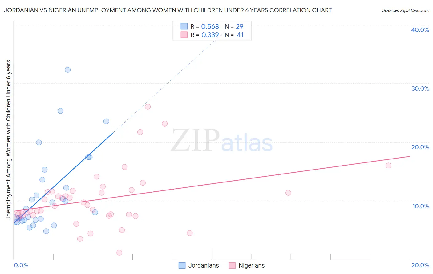 Jordanian vs Nigerian Unemployment Among Women with Children Under 6 years