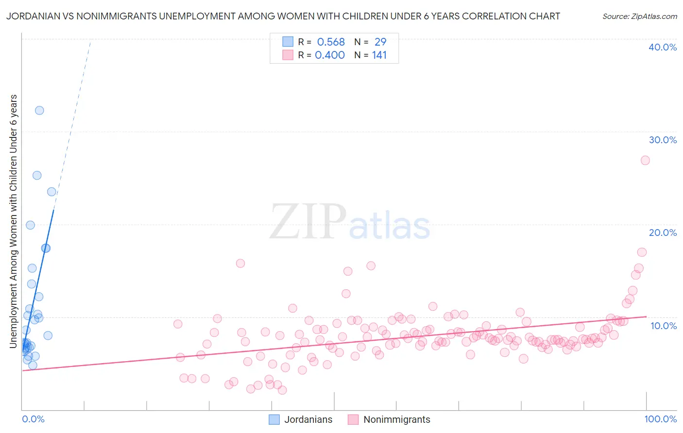 Jordanian vs Nonimmigrants Unemployment Among Women with Children Under 6 years