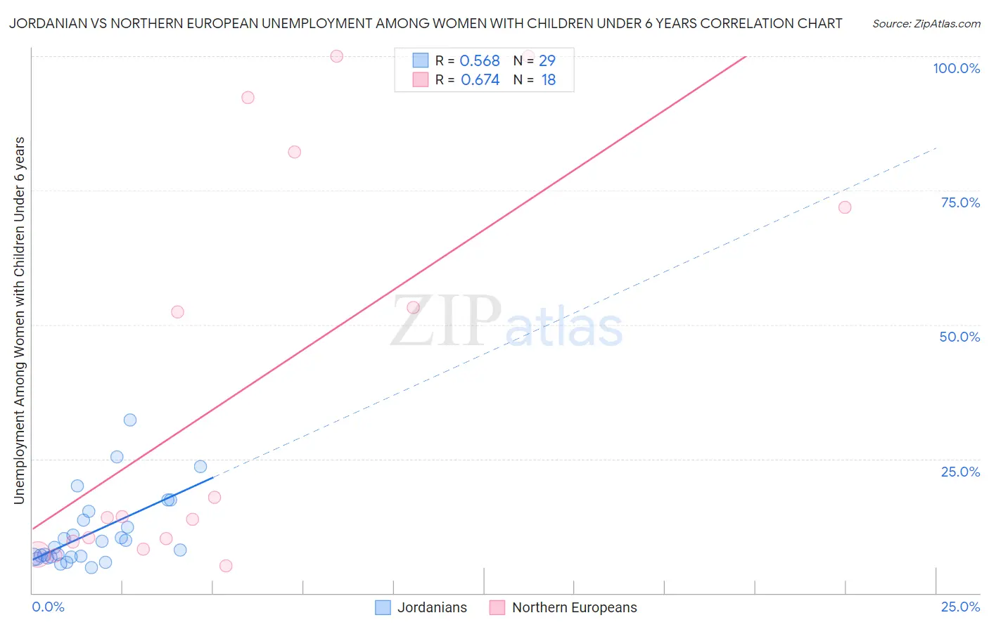 Jordanian vs Northern European Unemployment Among Women with Children Under 6 years