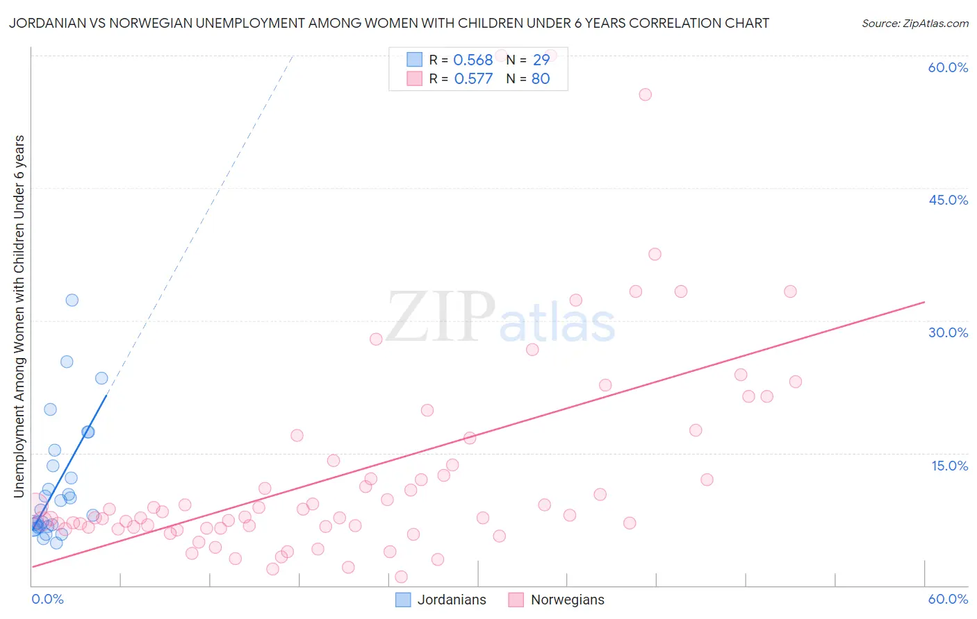 Jordanian vs Norwegian Unemployment Among Women with Children Under 6 years
