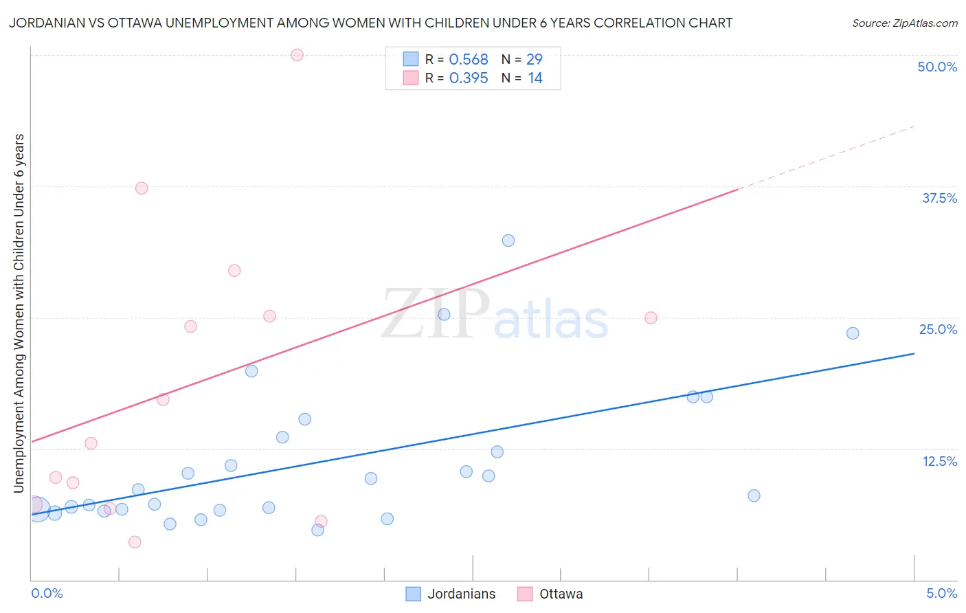 Jordanian vs Ottawa Unemployment Among Women with Children Under 6 years